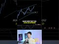 Super Simple Trading Setup