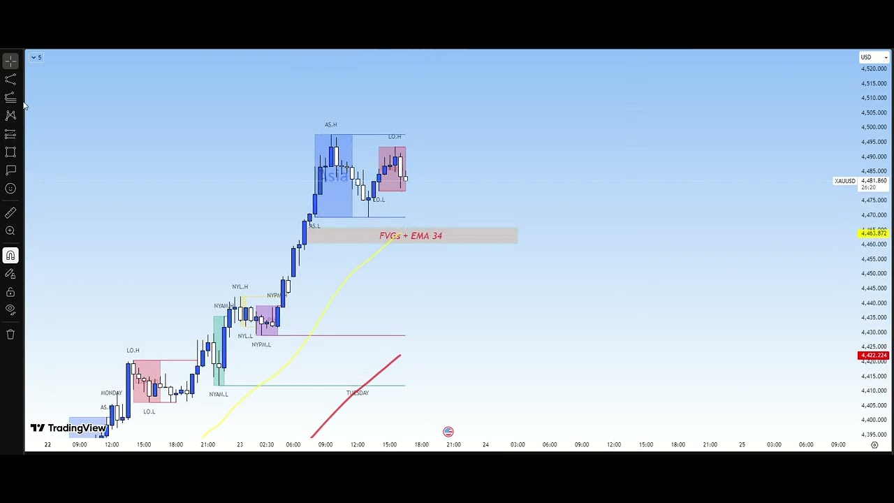 XAUUSD 23/12/2025 GOLD ATH, BULLISH without re-tracement, 48XX???