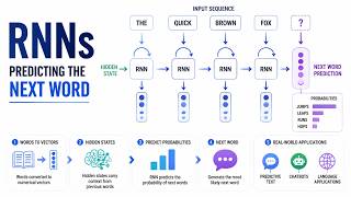 How RNNs Predict the Next Word: Building a Smart Text Generator