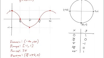 Graphing a cosine function