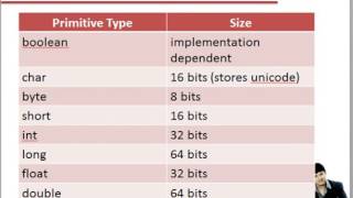 Lecture 4 Data Types and Keywords in Java Hindi/Urdu |Techno Tricks |