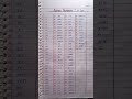 Roman Numbers | Roman Numbers Counting 1 to 100 #romannumbers #romannumerals #handwritingskills