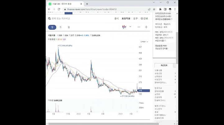 004410서울식품 주가 전망 및 차트 분석