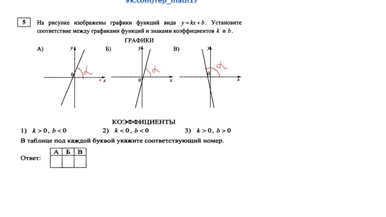 На рисунке изображены графики kx b