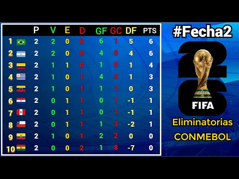 RESULTADOS y TABLA DE POSICIONES #Fecha2 ELIMINATORIAS SUDAMERICANAS CONMEBOL rumbo al MUNDIAL 2026 @Dani_Fut