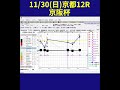 【11/30(日)】京都12R京阪杯攻略法｜指数グラフで勝ち筋を暴く#shorts