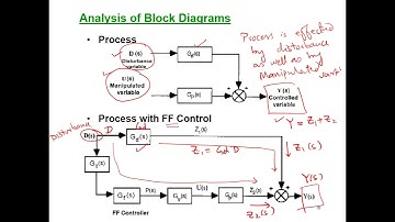 How to design Feedforward Controller based on a Dynamic Model?