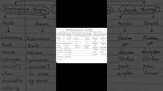Definition of Acids and Bases / Science and Technology UPSC