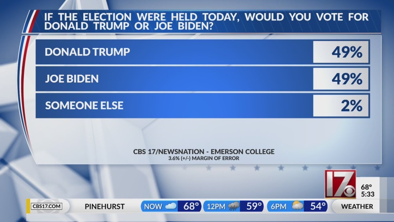 Latest CBS17/Emerson poll shows Trump, Biden tied in NC