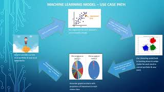 Stock portfolio diversification using Machine Learning