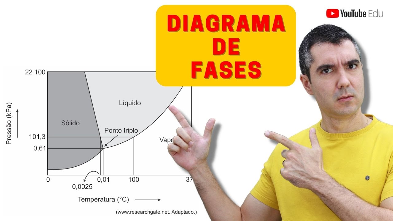 DIAGRAMA DE FASES - Química para quem tem dificuldade!
