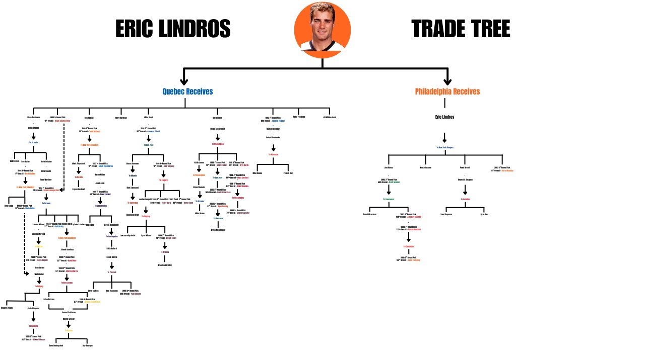The Most Controversial Hockey Trade Ever | Eric Lindros 1992