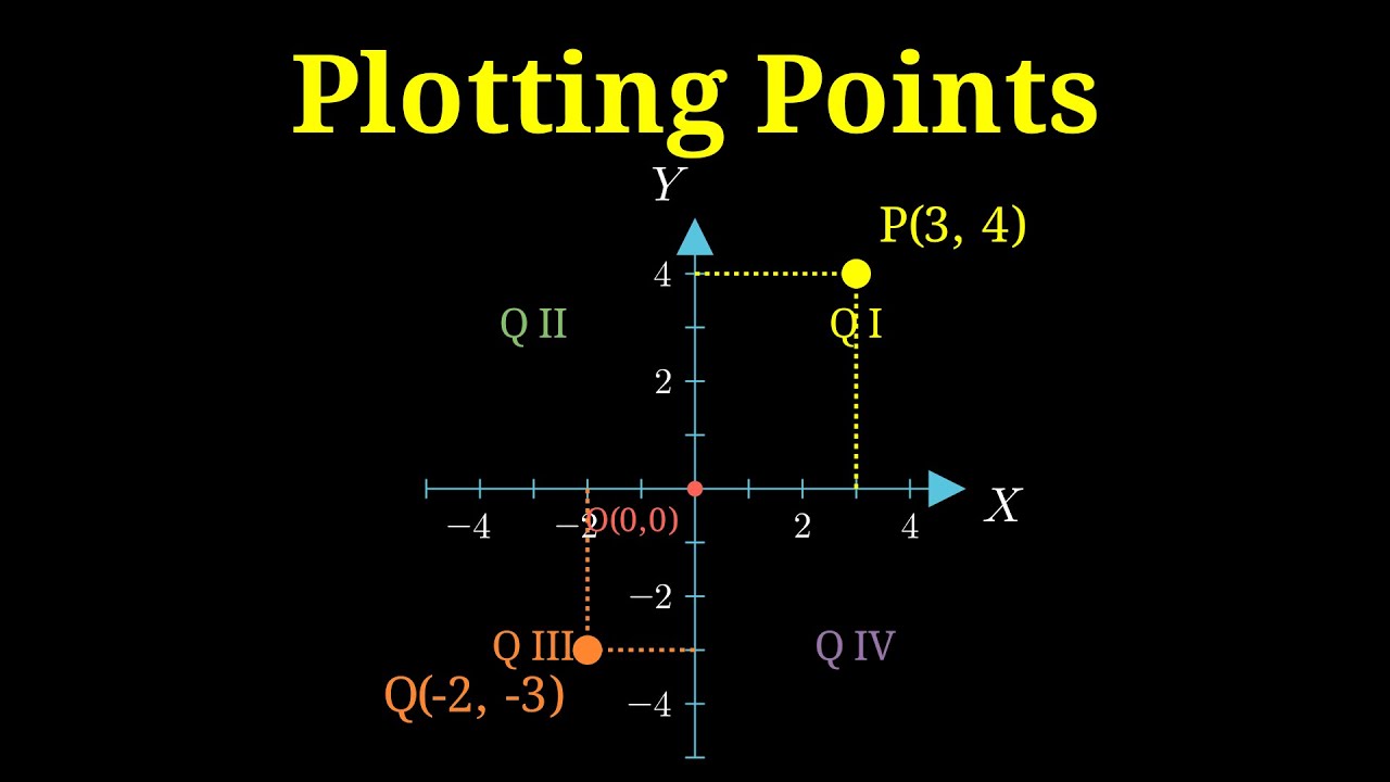 Plotting Points on Cartesian Plane | Coordinate Geometry Basics - YouTube