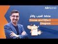 سلسلة أدوات الجودة: 03 - مخطط السبب والأثر Cause and Effect Diagram