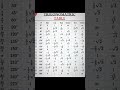 Trigonometric table #educational #maths #mathematics #mathstricks #school #education