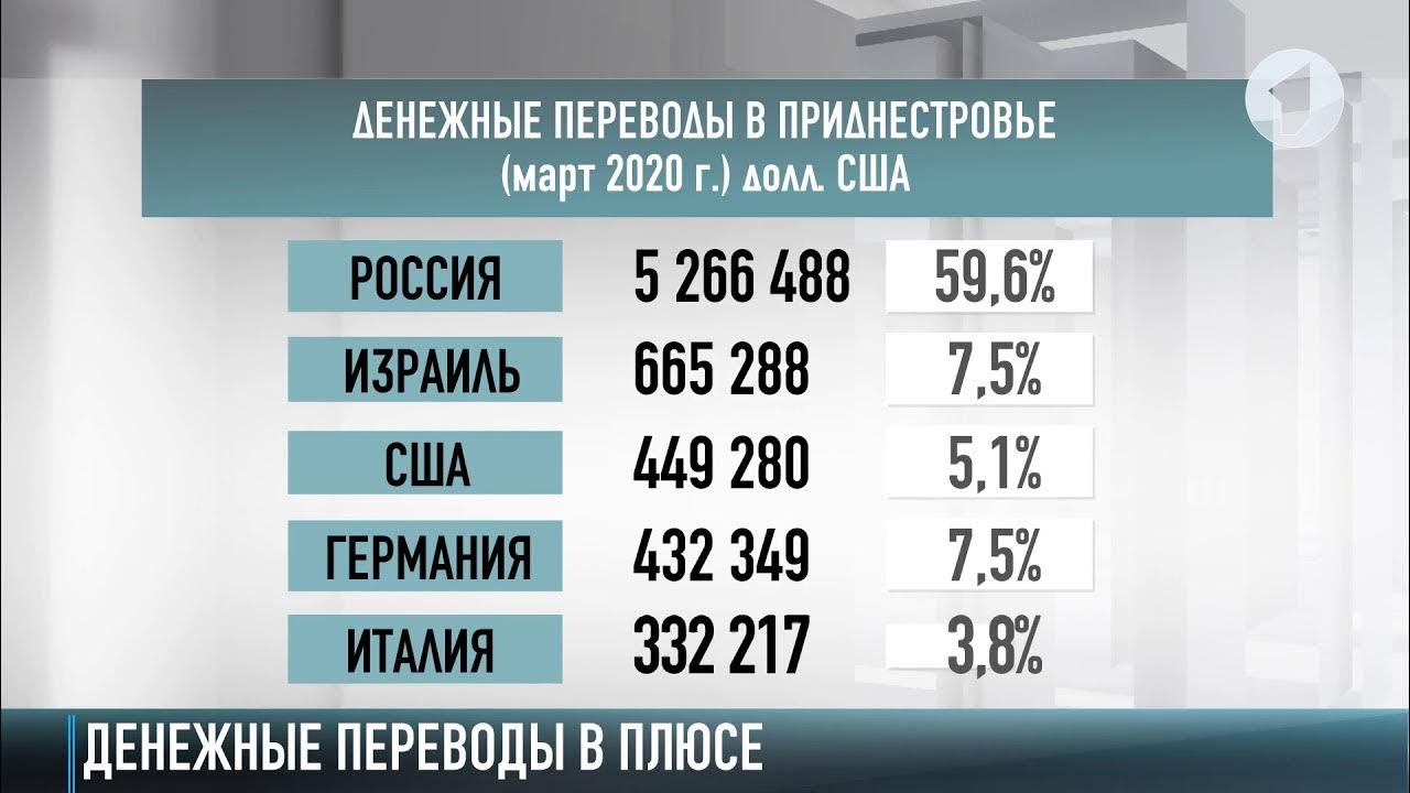 Банковские переводы 2021