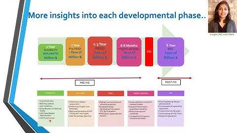LNG Project Development