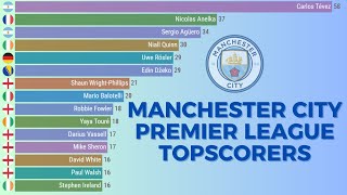 🔵 Man City’s Top Premier League Goal Scorers (1992–2025) | 13 Nations, 1 Dynasty 🌍⚽