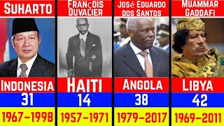 Longest-Serving World President From Different Countries