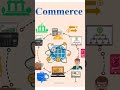 #commerce#+1businessstudies#differencebetweencommerceandbusiness#basicsofcommerce#
