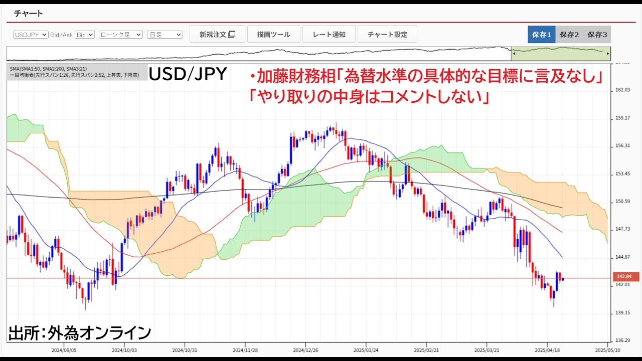 FX・為替相場の見通しを動画で解説 -  ドル円142円後半！リスク回避一服→円安へ揺り戻し。米6月利下げの可能性。日米株式市場も戻り試す展開。｜FXデイトレーダーZEROの「なんで動いた？  昨日の相場」 - ザイFX！