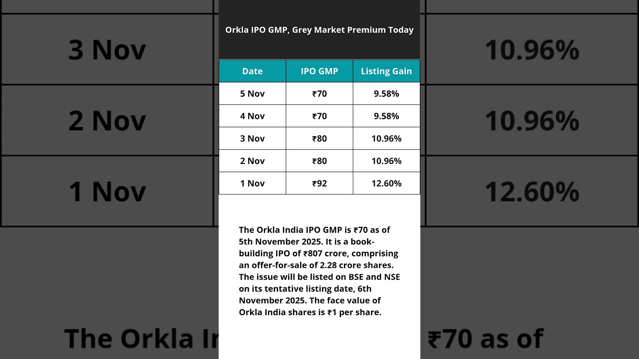 Orkla India IPO GMP on 5th Nov| Latest Grey Market Premium, Listing Gain & Price Update