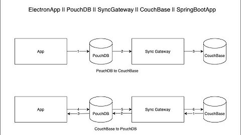 Calling SpringBoot Application from CouchBase Eventing