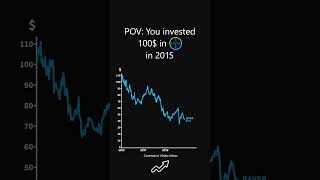 Pov You Invested 100 In Bayer In 2015