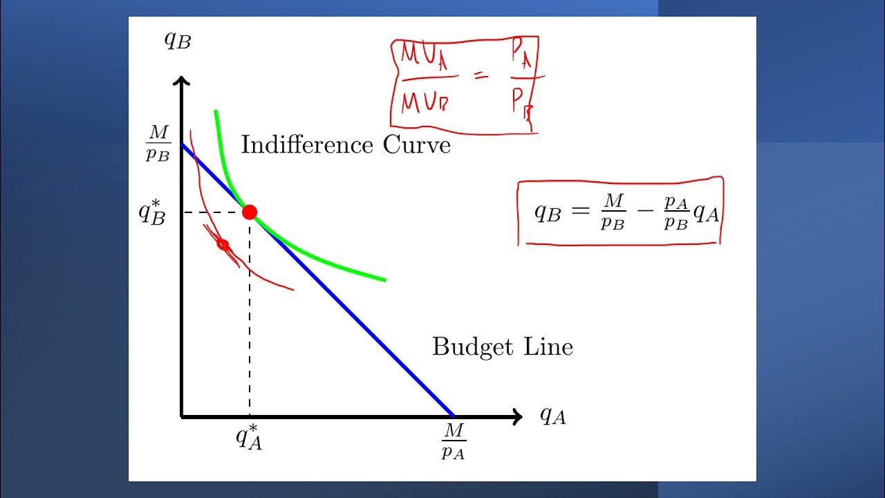 Utility Maximization with a CobbDouglas using the Lagrange Method