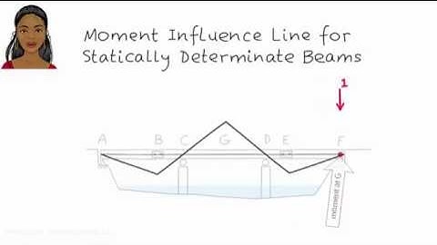 SA18: Moment Influence Line