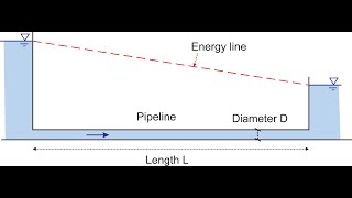 Friction coefficients in conduits and channels. Chézy, Darcy, Gauckler, Manning, Strickler, Weisbach