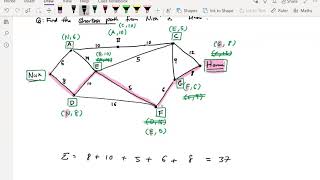 Simple introduction to Dijkstra algorithm (VCE Further Mathematics)