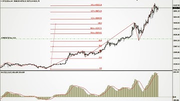 How to Add Fibonacci Levels Tool on MT4|MT5 Fibonacci Retracement Strategy