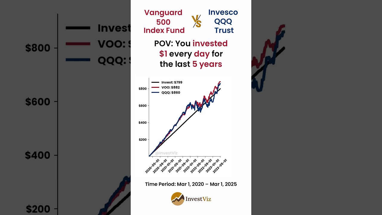 Vanguard 500 Index Fund Vs Invesco QQQ You Invested 1 Every Day Since 2005 Invest Voo Qqq Etf