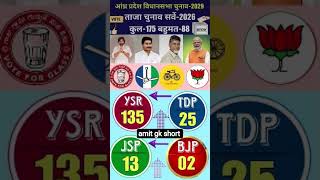 Andhra Pradesh Election Survey 2026:Who Will Win in 2029? YSRCP vs TDP vs JSP vs BJP Results!#ysrcp