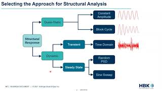 Introduction to nCode DesignLife for Frequency Domain Fatigue