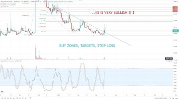 REQUEST NETWORT TECHNICAL ANALYSIS, updates, targets, buy zone + 3 alt coins gempicks of the day
