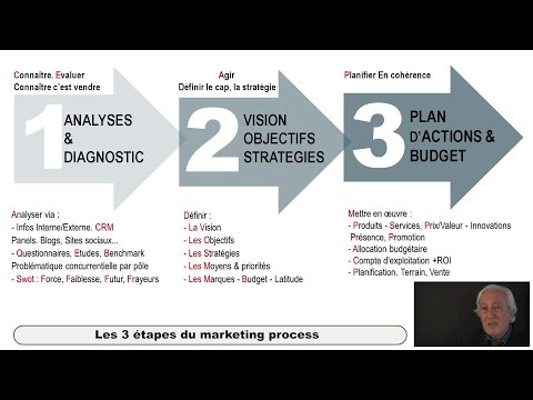 Du marketing stratégique au marketing opérationnel