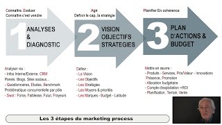 Du marketing stratégique au marketing opérationnel
