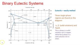 Phase Diagram (Materials Science) - Part 5