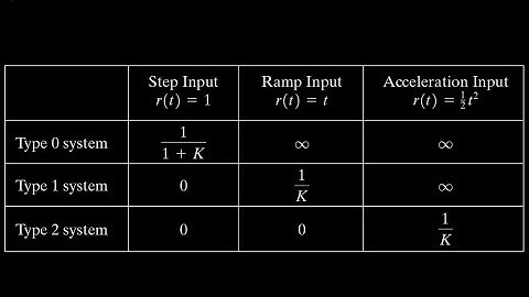Control Systems Engineering | TDG | Part 21 | Transient Response Errors and Systems Types