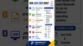 ☕ How JVM Works?Java Code → Compiler → Bytecode → JVM → Output #jvm #javaprogramming #stackwithparam