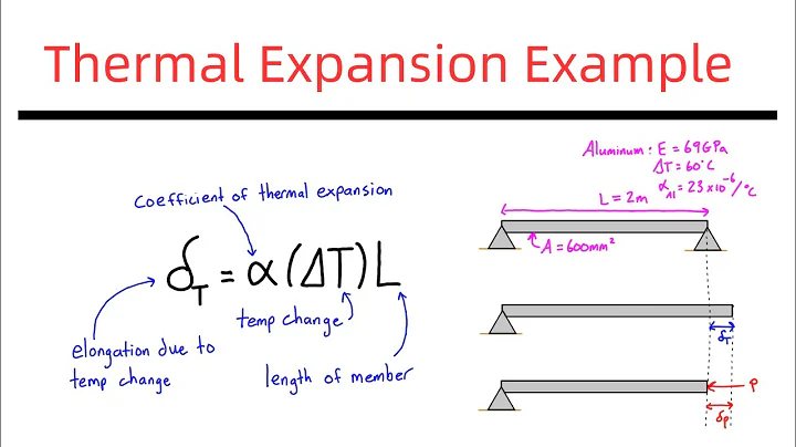Thermal Expansion of Material Due to Temperature Change