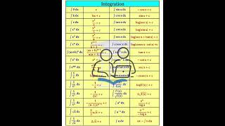 Integration Basic Formulas #shortsfeeds #ytshorts #maths #youtubeshorts #viralvideo