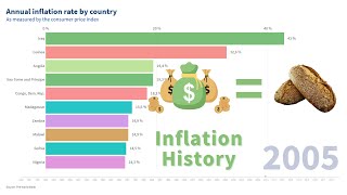 Highest inflation rates by country 1980-2019
