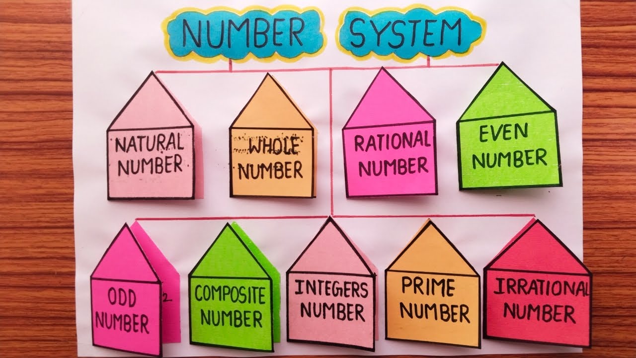 TLM Of Number System In Maths Number System For School Project tlm-of-number-system-in-maths-number-system-for-school-project