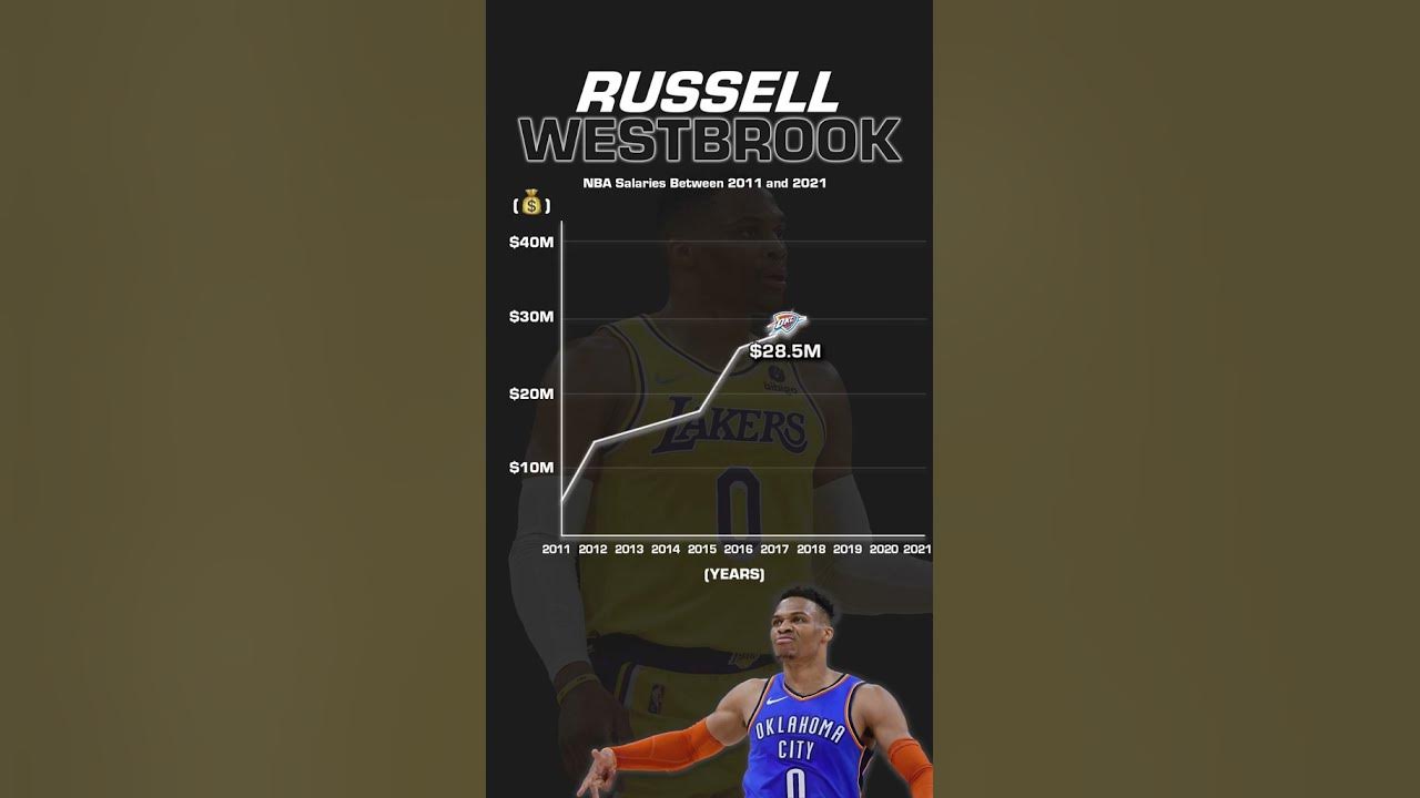 Russell Westbrook Salary money nba makemoney nbamoney 