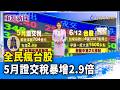 全民瘋台股 5月證交稅暴增2.9倍【重點新聞】-20260612