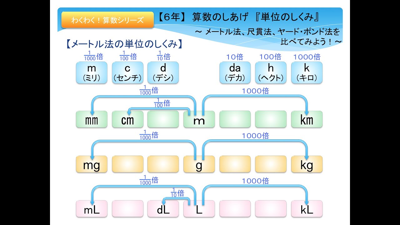 スマホok ６年 算数のしあげ 単位のしくみ メートル法 尺貫法 ヤード ポンド法を比べてみよう Youtube