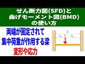 せん断力図(SFD)と曲げモーメント図(BMD)の使い方:両端が固定されて集中荷重が作用する梁の変形や応力